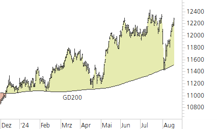 SMI-Trend-Chart