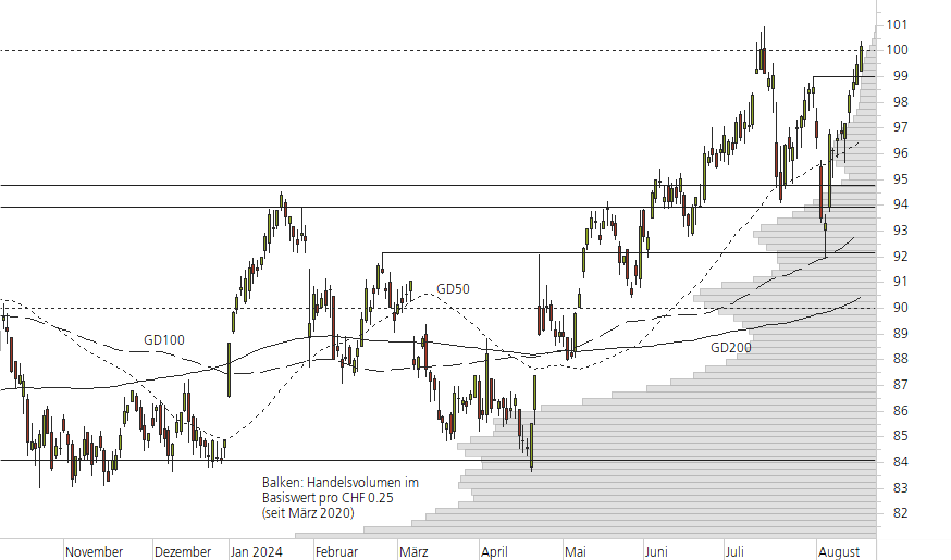 Novartis-10-Monats-Chart