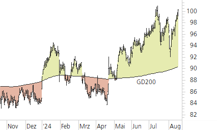 Novartis-Trend-Chart