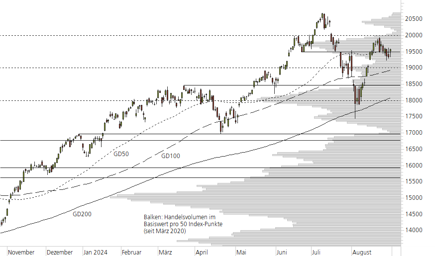 NASDAQ 100-10-Monats-Chart