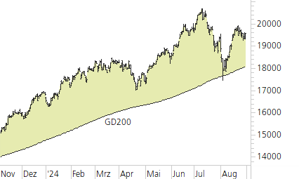 NASDAQ 100-Trend-Chart