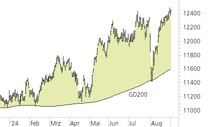 SMI-Trend-Chart