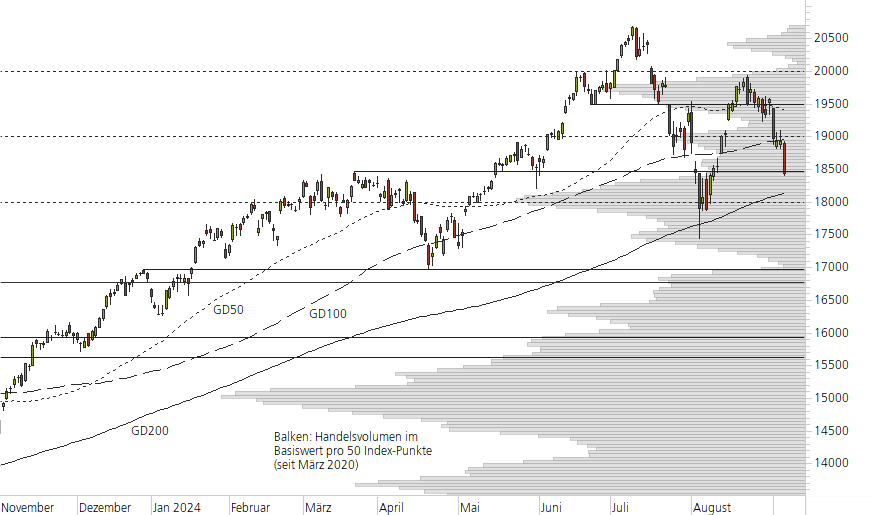 NASDAQ 100-10-Monats-Chart