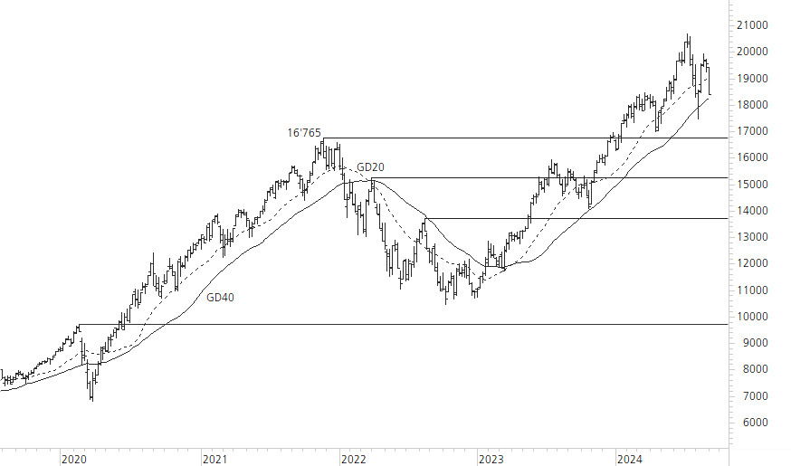 NASDAQ 100-5-Jahres-Chart