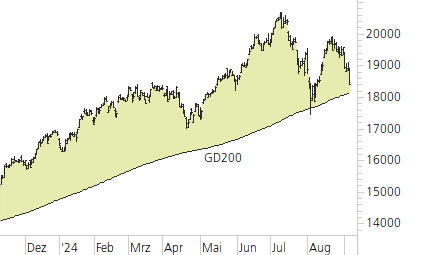 NASDAQ 100-Trend-Chart