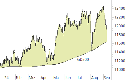 SMI-Trend-Chart
