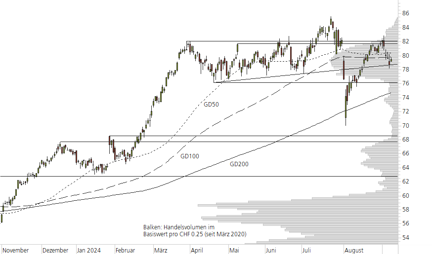 Holcim Ltd-10-Monats-Chart