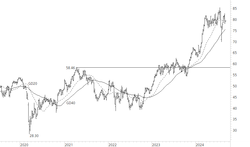 Holcim Ltd-5-Jahres-Chart