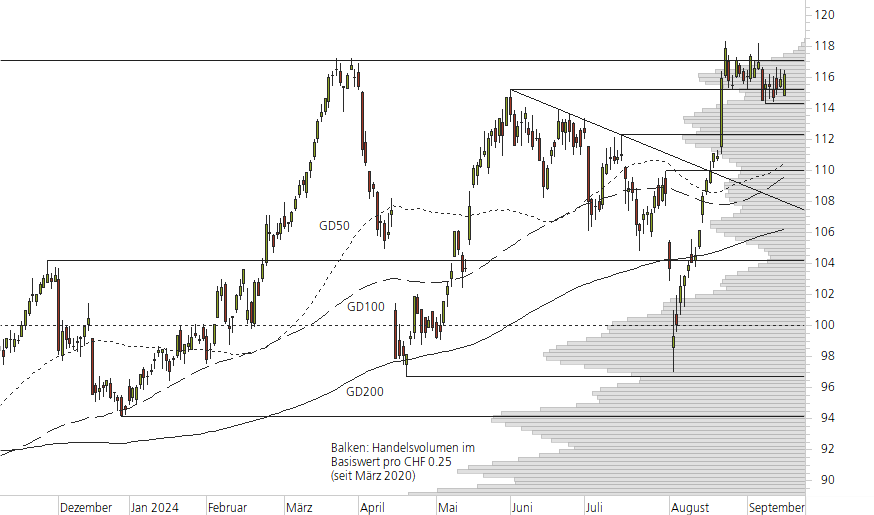Swiss Re-10-Monats-Chart