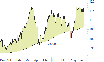Swiss Re-Trend-Chart