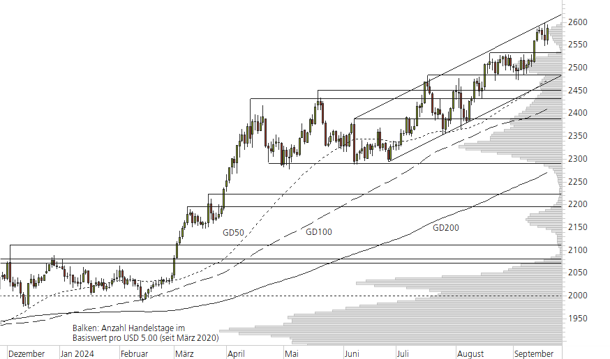 Gold-10-Monats-Chart