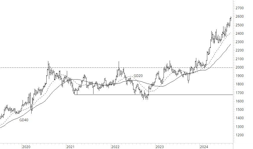 Gold-5-Jahres-Chart