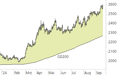 Gold-Trend-Chart