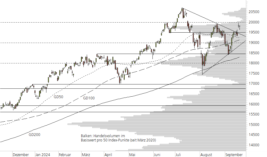 NASDAQ 100-10-Monats-Chart
