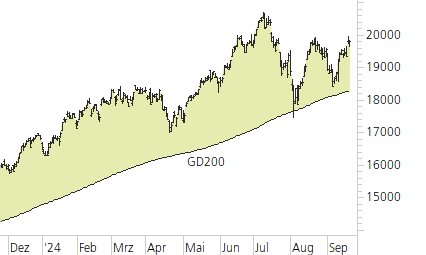 NASDAQ 100-Trend-Chart