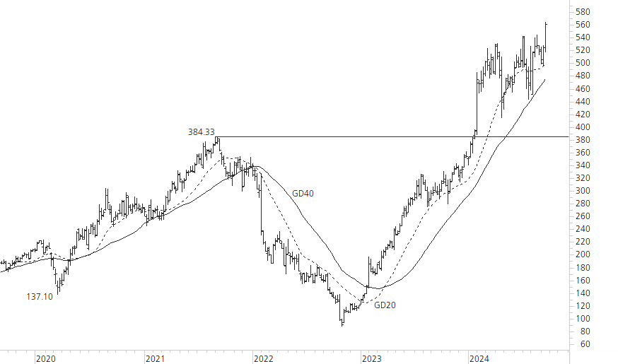 Meta Platforms-5-Jahres-Chart