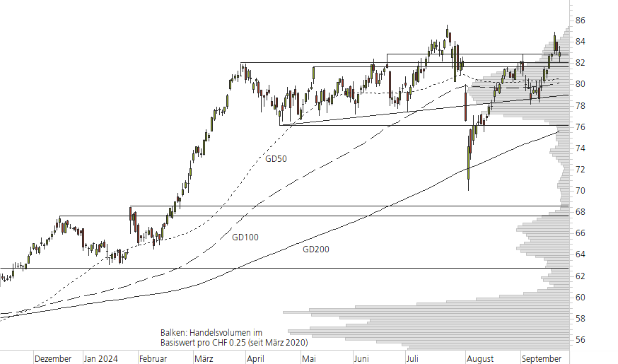Holcim Ltd-10-Monats-Chart