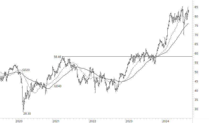 Holcim Ltd-5-Jahres-Chart