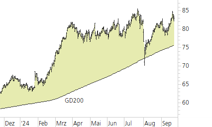 Holcim Ltd-Trend-Chart