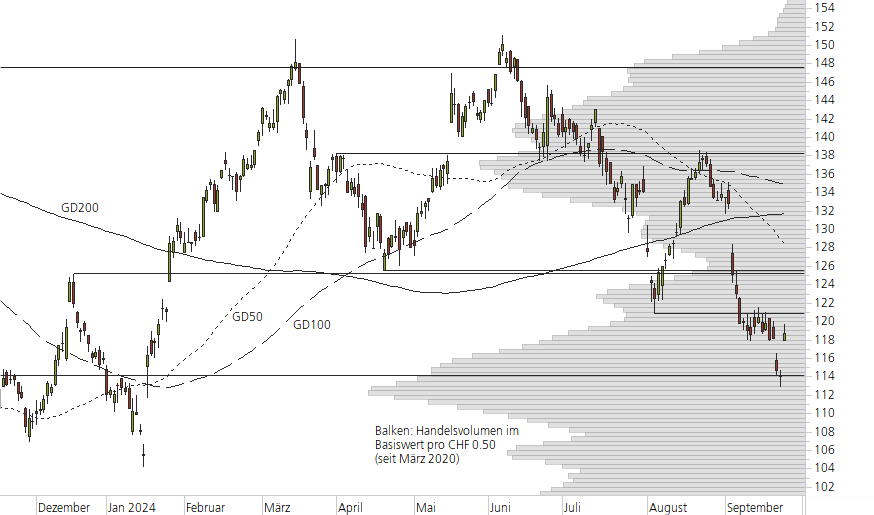 Richemont-10-Monats-Chart