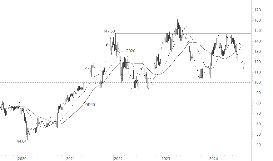 Richemont-5-Jahres-Chart