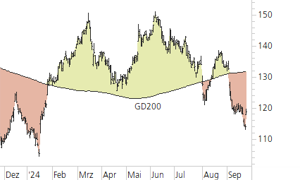 Richemont-Trend-Chart
