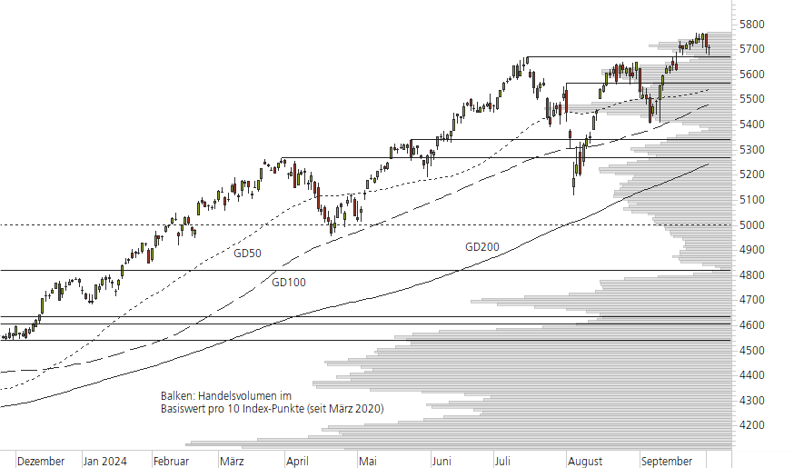 S&P 500-10-Monats-Chart