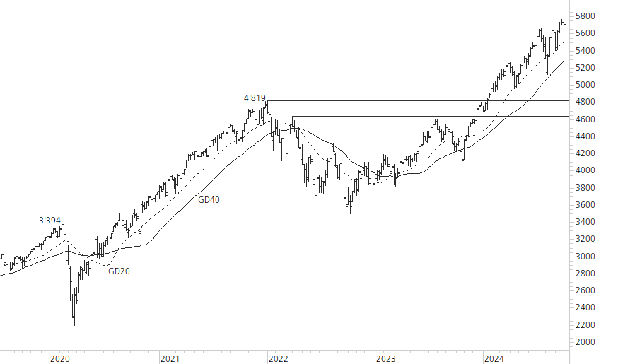 S&P 500-5-Jahres-Chart