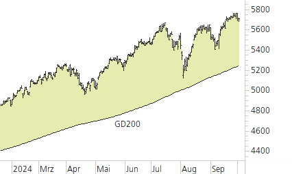 S&P 500-Trend-Chart