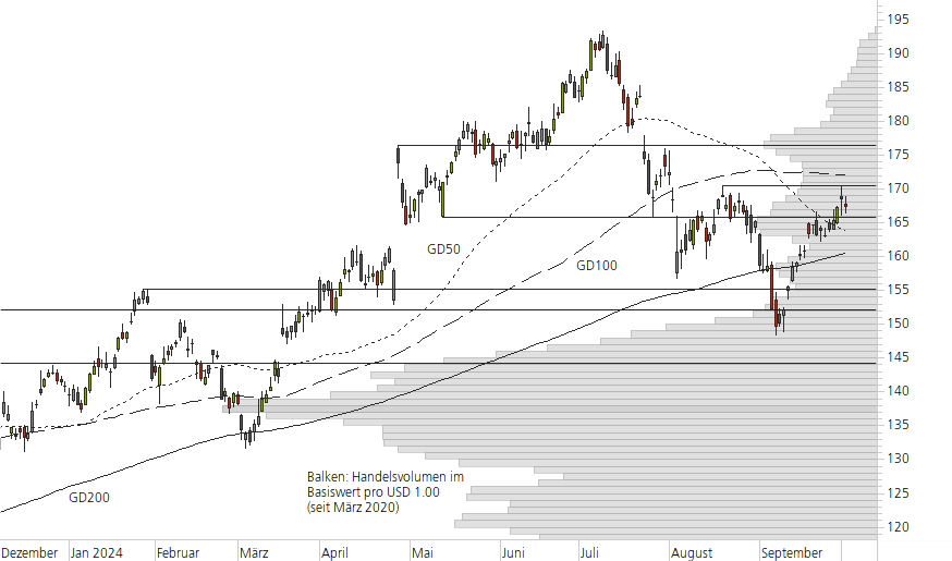 Alphabet Inc. C-10-Monats-Chart