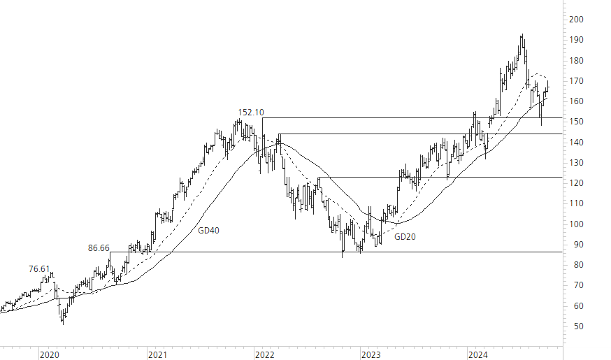 Alphabet Inc. C-5-Jahres-Chart