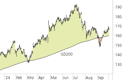 Alphabet Inc. C-Trend-Chart