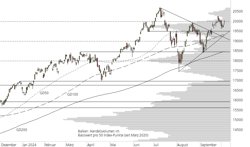 NASDAQ 100-10-Monats-Chart