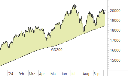 NASDAQ 100-Trend-Chart