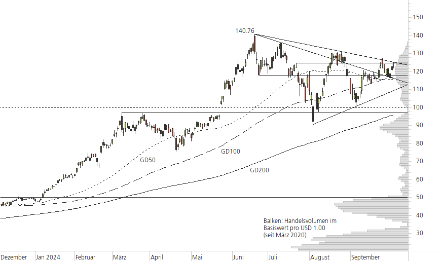 NVIDIA Corp-10-Monats-Chart