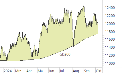 SMI-Trend-Chart