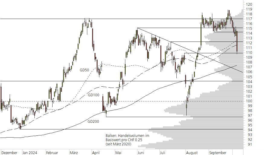 Swiss Re-10-Monats-Chart
