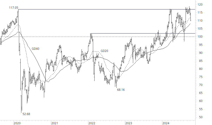 Swiss Re-5-Jahres-Chart