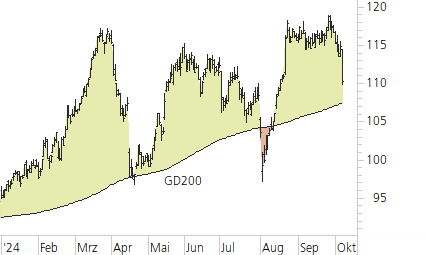 Swiss Re-Trend-Chart