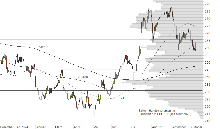 Roche-10-Monats-Chart