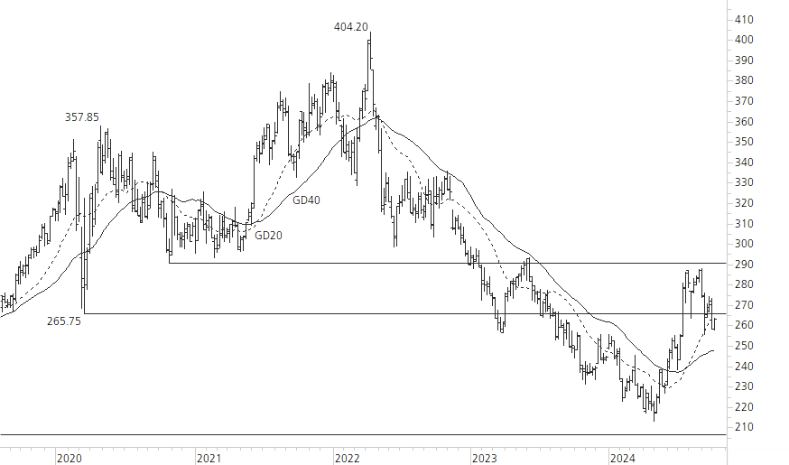 Roche-5-Jahres-Chart