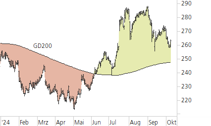 Roche-Trend-Chart