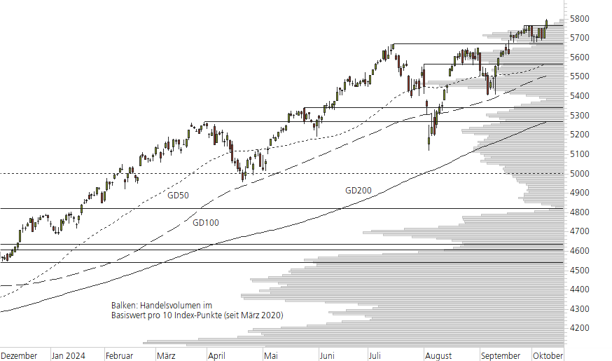 S&P 500-10-Monats-Chart