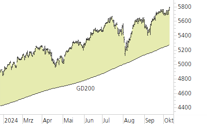 S&P 500-Trend-Chart