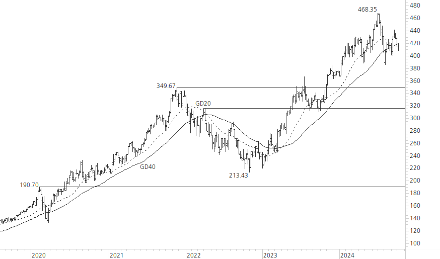 Microsoft-5-Jahres-Chart