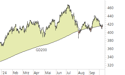 Microsoft-Trend-Chart