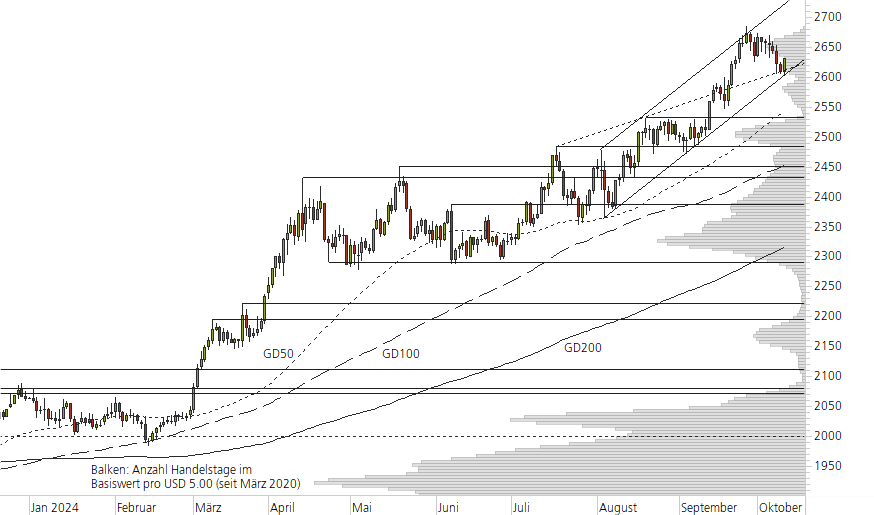 Gold-10-Monats-Chart