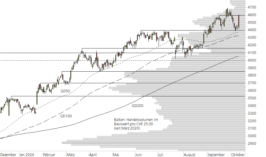 Givaudan-10-Monats-Chart