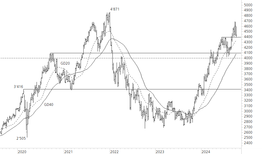 Givaudan-5-Jahres-Chart