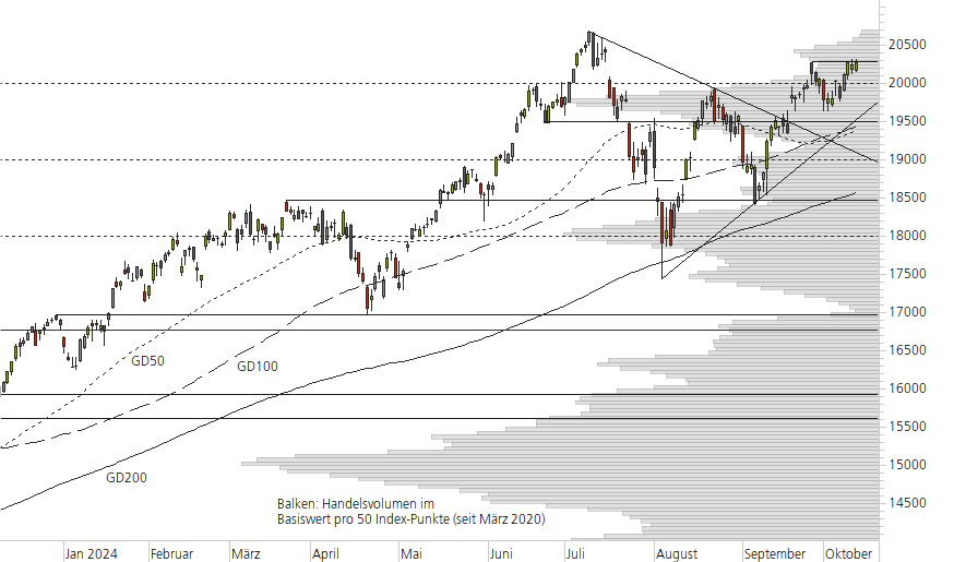 NASDAQ 100-10-Monats-Chart
